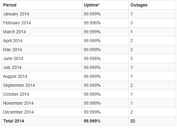 AIT 2014 Uptime Statistics