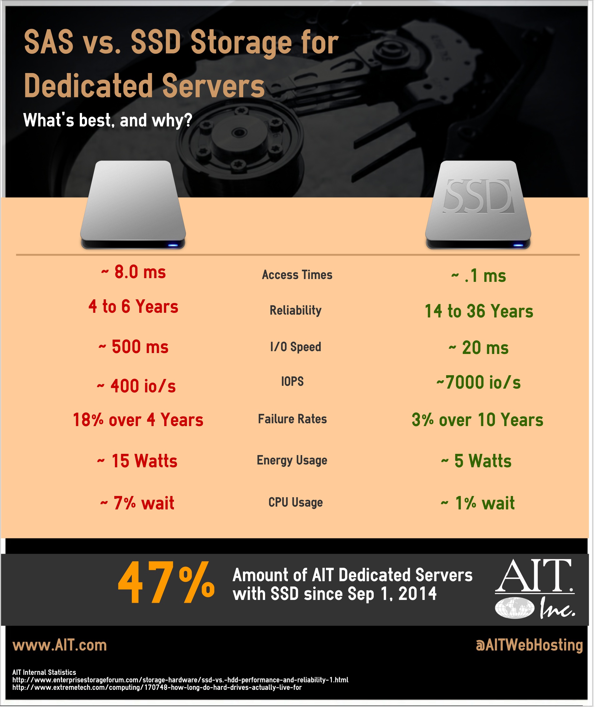 SAS HDD vs. SSD in Dedicated Servers Infographic by AIT.com