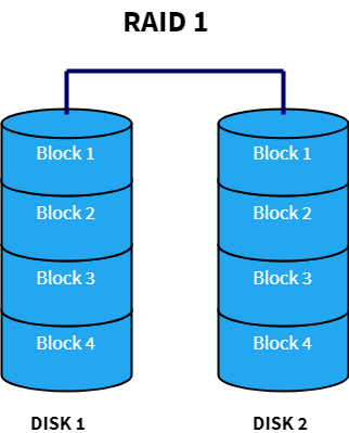 Graphical representation of RAID 1